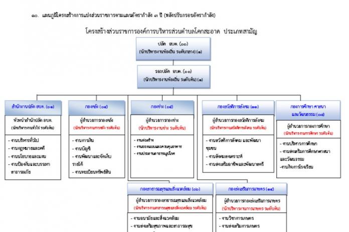 โครงสร้างหน่วยงานขององค์การบริหารส่วนตำบลโคกสะอาด